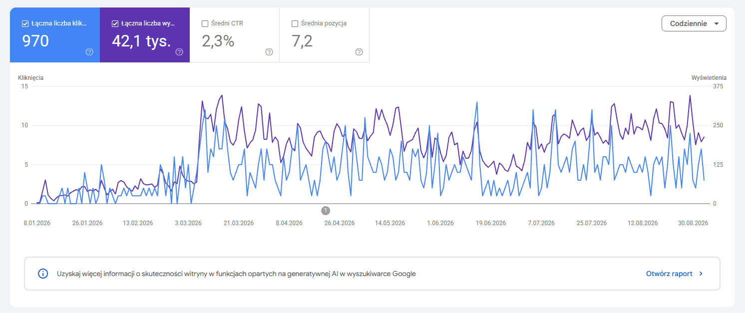 Wyniki Google Search Console dla skladamy.com